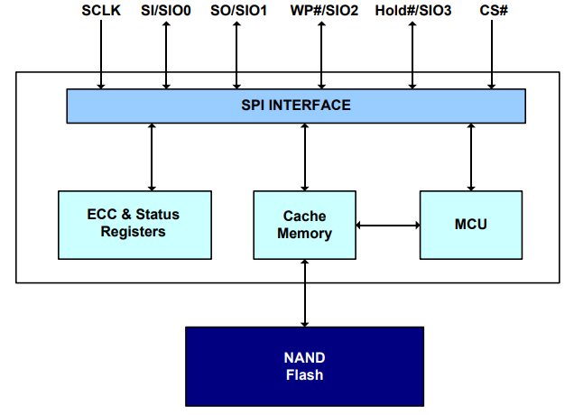 Block Diagram - Alliance Memory AS5F Series SPI NAND Flash